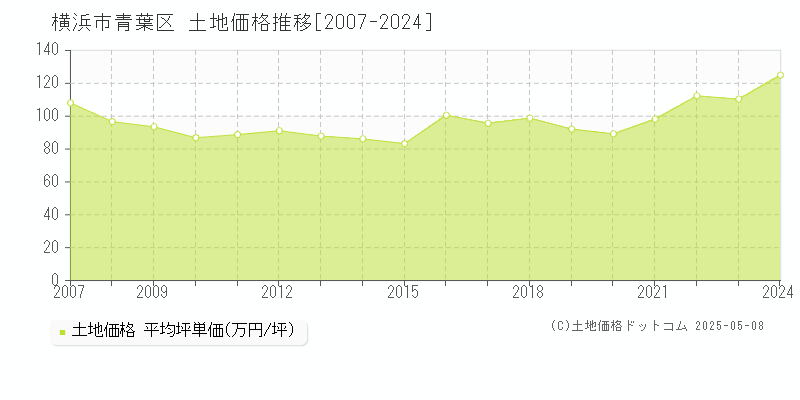 横浜市青葉区の土地価格推移グラフ 