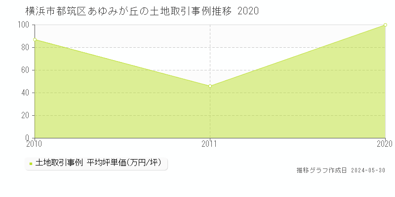 横浜市都筑区あゆみが丘の土地価格推移グラフ 