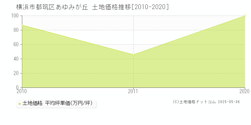 あゆみが丘(横浜市都筑区)の土地価格推移グラフ(坪単価)[2010-2020年]