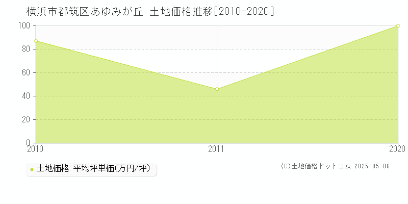 横浜市都筑区あゆみが丘の土地価格推移グラフ 