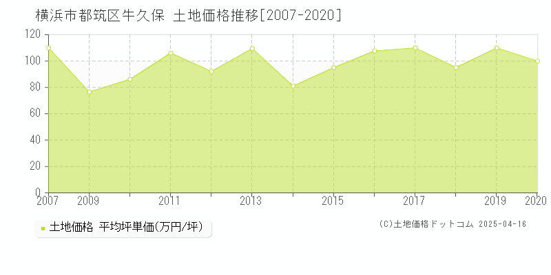 横浜市都筑区牛久保の土地取引事例推移グラフ 