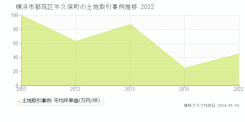 横浜市都筑区牛久保町の土地価格推移グラフ 