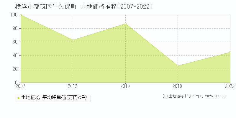牛久保町(横浜市都筑区)の土地価格推移グラフ(坪単価)[2007-2022年]