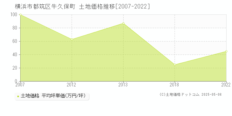 横浜市都筑区牛久保町の土地取引事例推移グラフ 