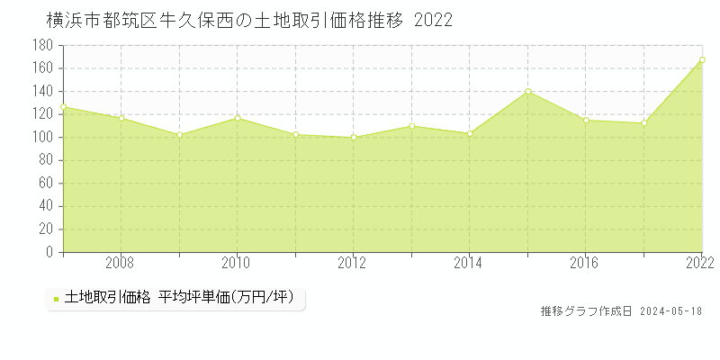 横浜市都筑区牛久保西の土地価格推移グラフ 