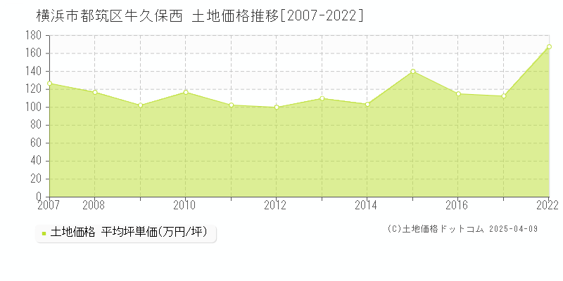 横浜市都筑区牛久保西の土地価格推移グラフ 