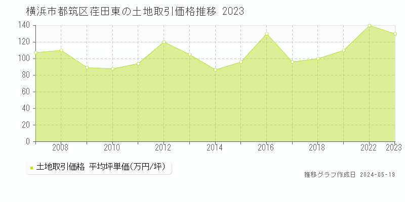 横浜市都筑区荏田東の土地価格推移グラフ 