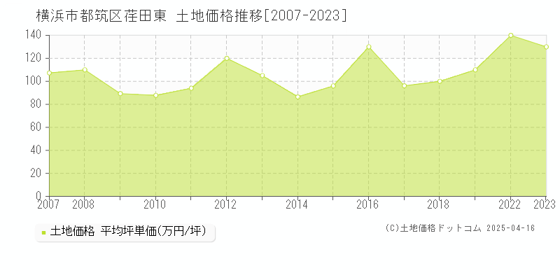 横浜市都筑区荏田東の土地取引事例推移グラフ 