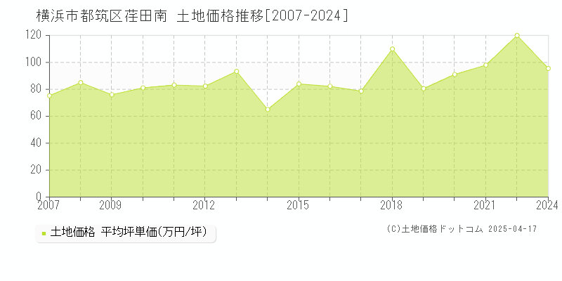 横浜市都筑区荏田南の土地取引事例推移グラフ 