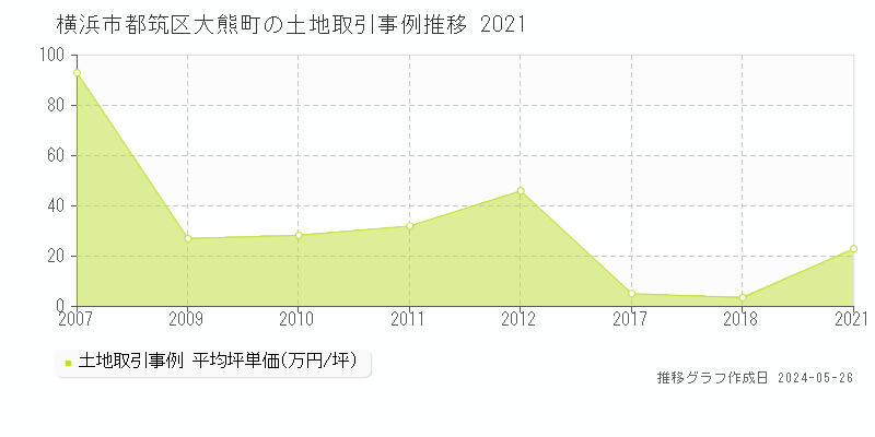 横浜市都筑区大熊町の土地価格推移グラフ 