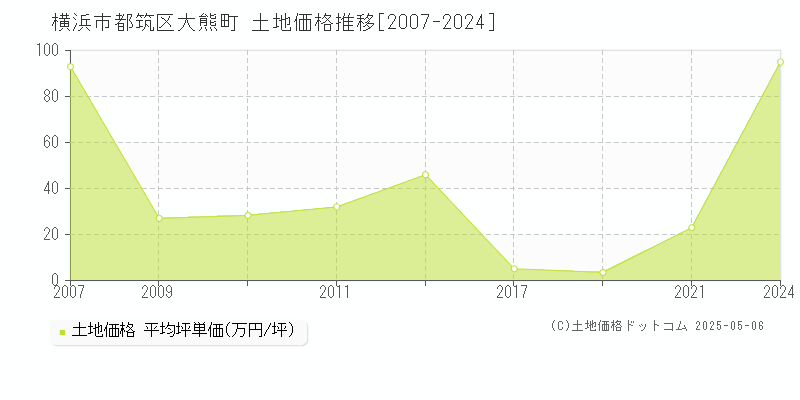大熊町(横浜市都筑区)の土地価格推移グラフ(坪単価)[2007-2024年]