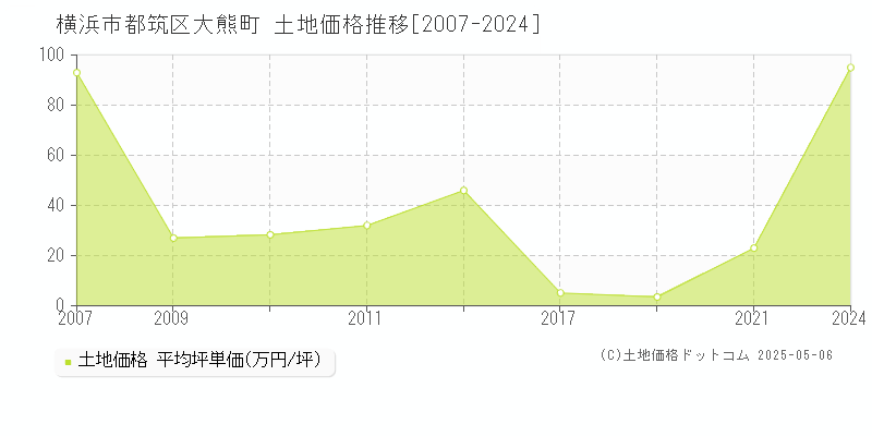 横浜市都筑区大熊町の土地価格推移グラフ 