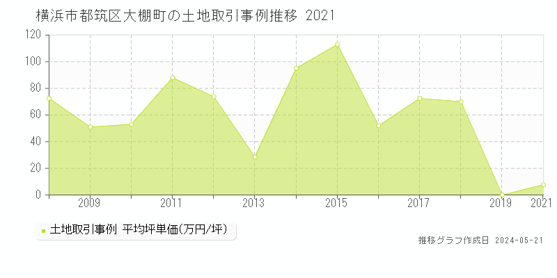 横浜市都筑区大棚町の土地価格推移グラフ 