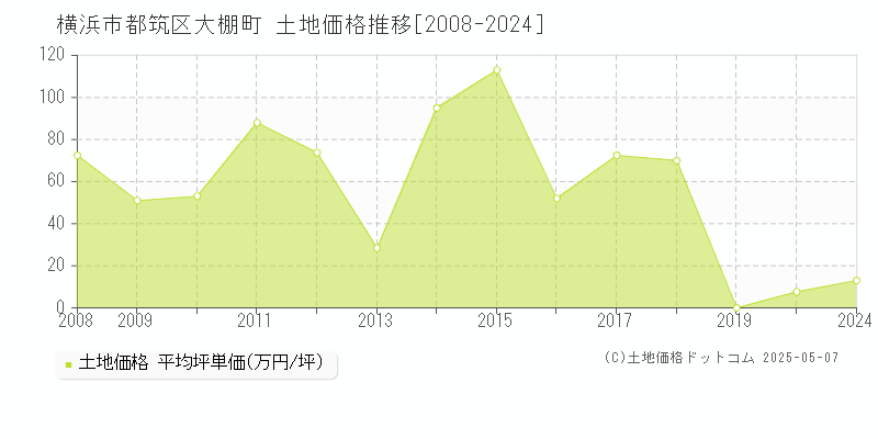 大棚町(横浜市都筑区)の土地価格推移グラフ(坪単価)[2008-2024年]