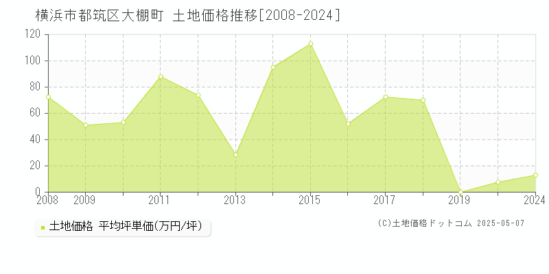 横浜市都筑区大棚町の土地価格推移グラフ 