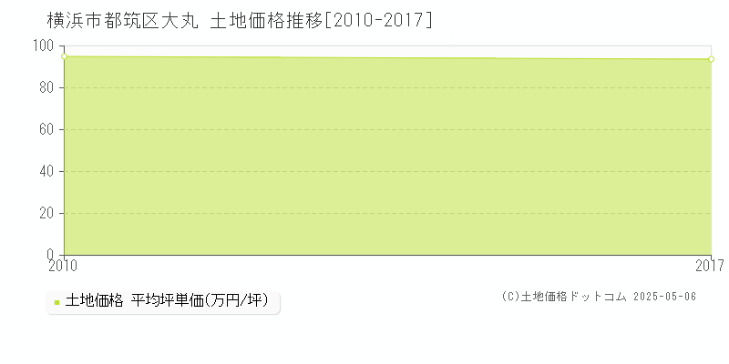 大丸(横浜市都筑区)の土地価格推移グラフ(坪単価)[2010-2017年]