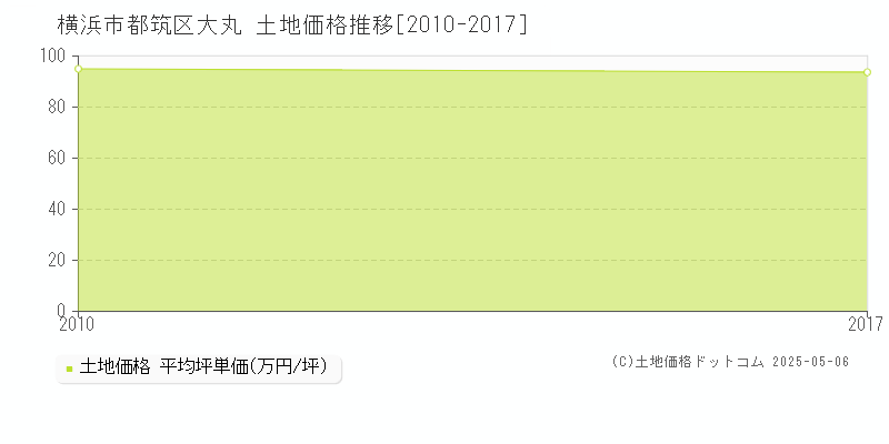 横浜市都筑区大丸の土地価格推移グラフ 