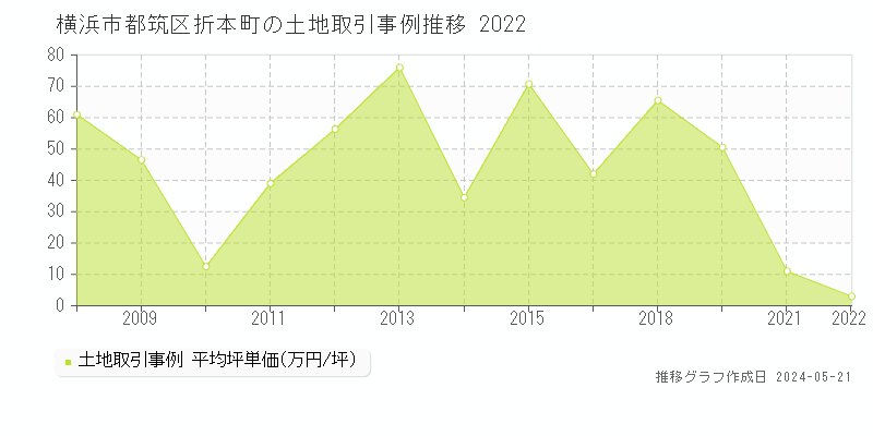 横浜市都筑区折本町の土地価格推移グラフ 