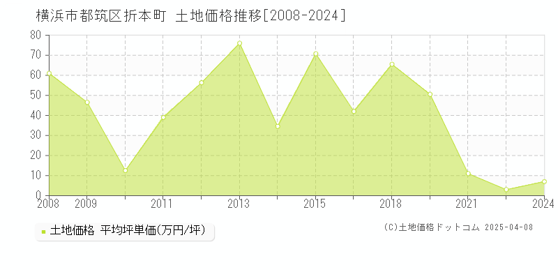 横浜市都筑区折本町の土地価格推移グラフ 