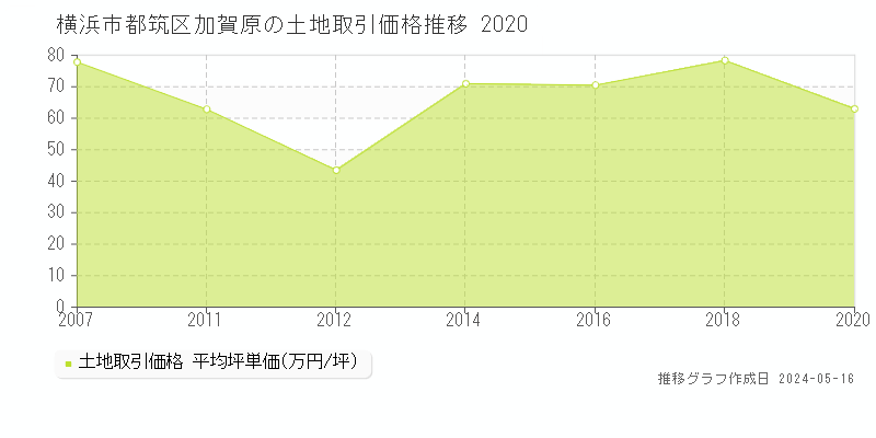 横浜市都筑区加賀原の土地価格推移グラフ 