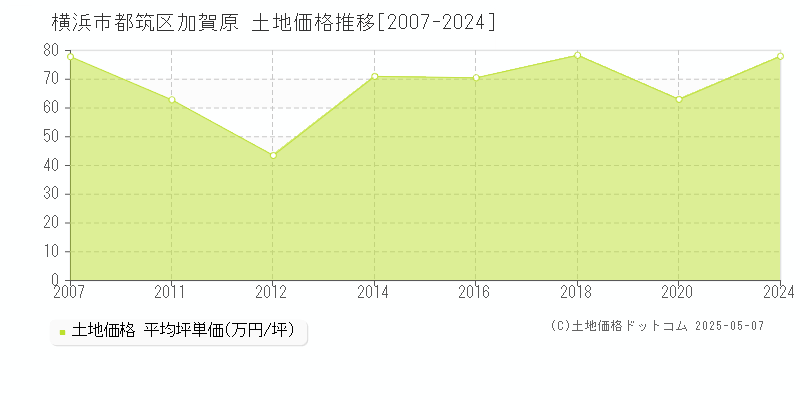 加賀原(横浜市都筑区)の土地価格推移グラフ(坪単価)[2007-2024年]
