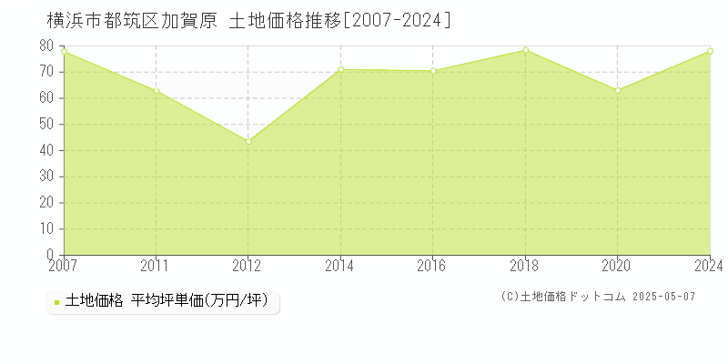 横浜市都筑区加賀原の土地価格推移グラフ 