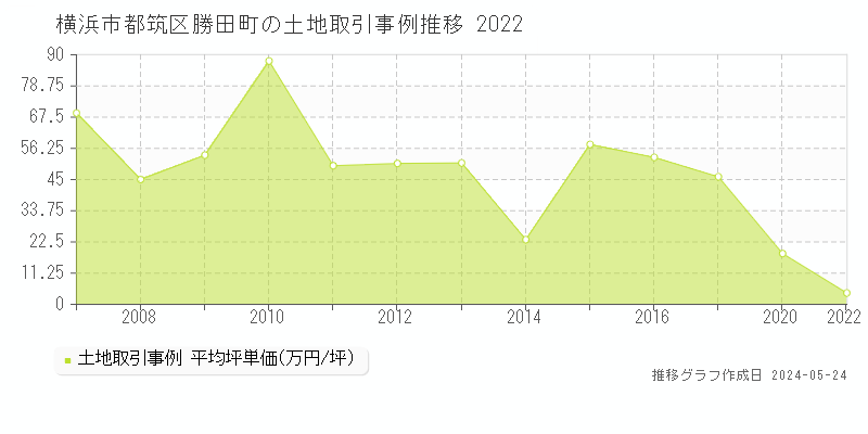 横浜市都筑区勝田町の土地価格推移グラフ 