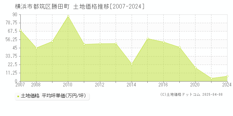 横浜市都筑区勝田町の土地価格推移グラフ 