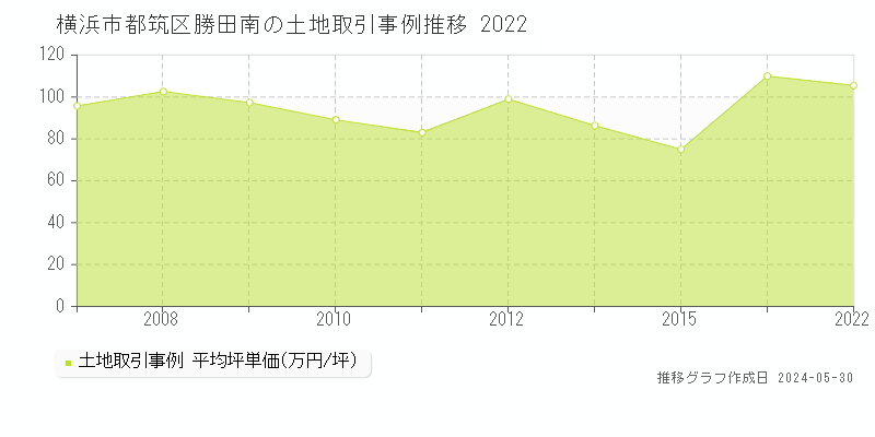 横浜市都筑区勝田南の土地価格推移グラフ 