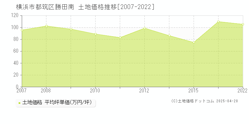 横浜市都筑区勝田南の土地価格推移グラフ 