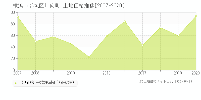 川向町(横浜市都筑区)の土地価格推移グラフ(坪単価)[2007-2020年]
