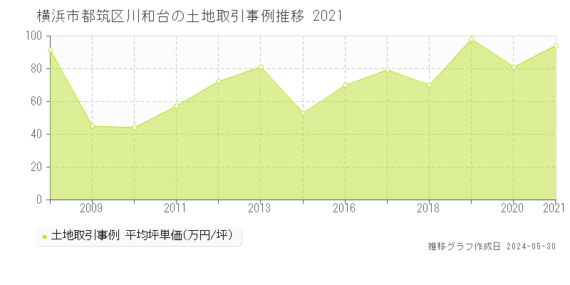 横浜市都筑区川和台の土地取引事例推移グラフ 