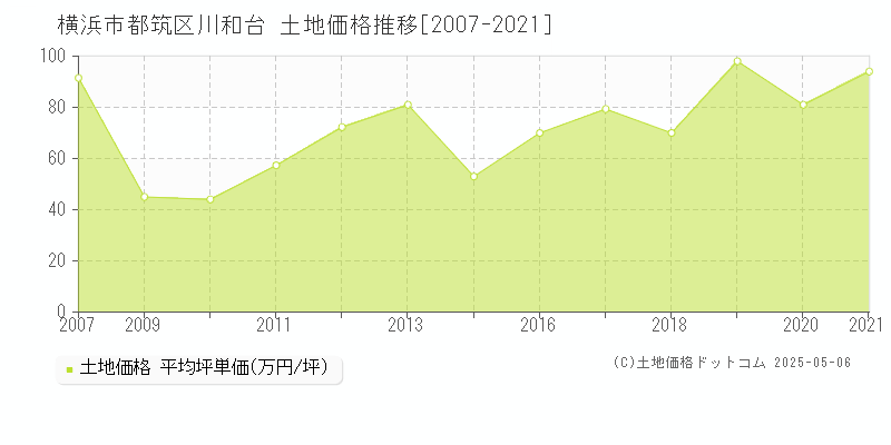 川和台(横浜市都筑区)の土地価格推移グラフ(坪単価)[2007-2021年]