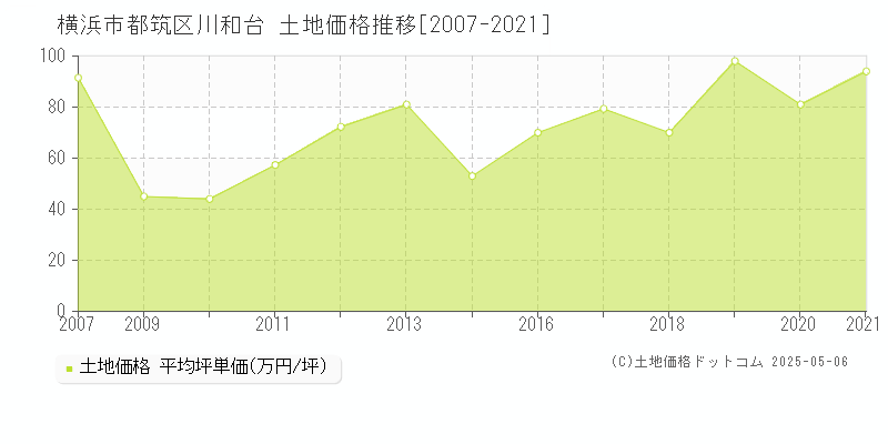 横浜市都筑区川和台の土地取引事例推移グラフ 