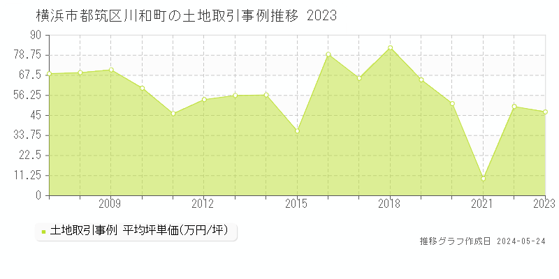 横浜市都筑区川和町の土地取引事例推移グラフ 