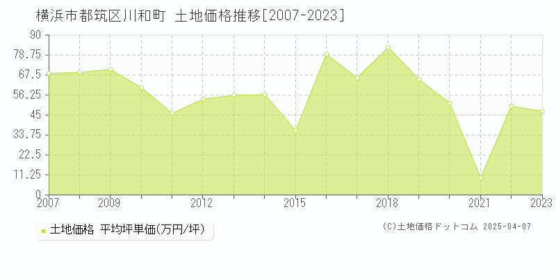 横浜市都筑区川和町の土地価格推移グラフ 