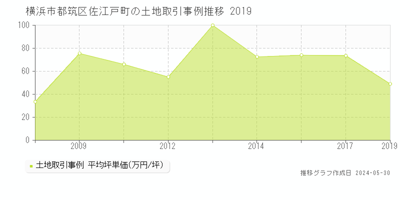 横浜市都筑区佐江戸町の土地価格推移グラフ 