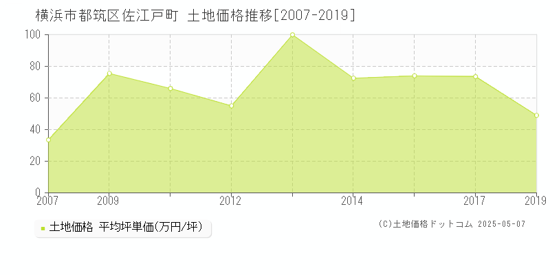 佐江戸町(横浜市都筑区)の土地価格推移グラフ(坪単価)[2007-2019年]