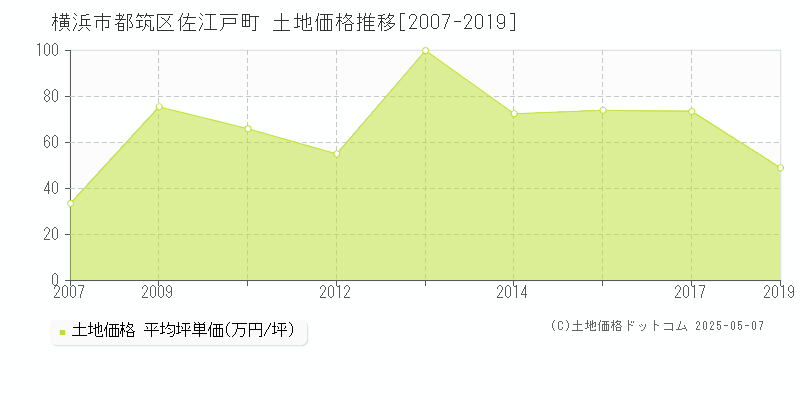 横浜市都筑区佐江戸町の土地価格推移グラフ 