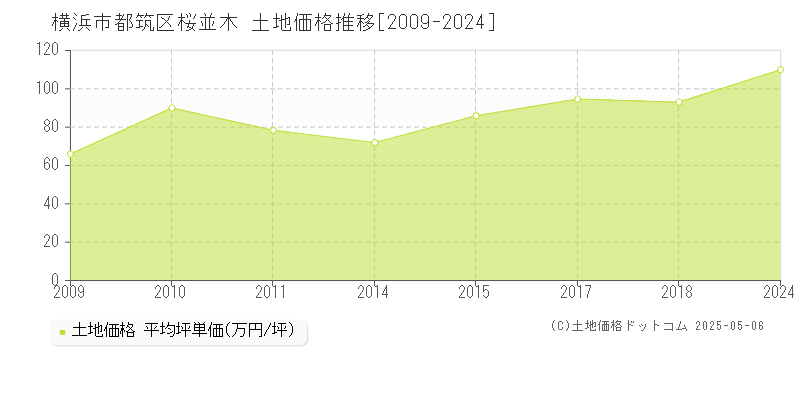 桜並木(横浜市都筑区)の土地価格推移グラフ(坪単価)[2009-2024年]
