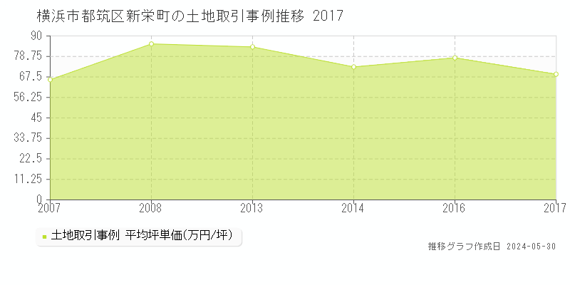 横浜市都筑区新栄町の土地価格推移グラフ 
