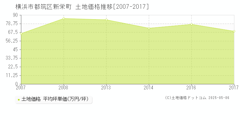 新栄町(横浜市都筑区)の土地価格推移グラフ(坪単価)[2007-2017年]