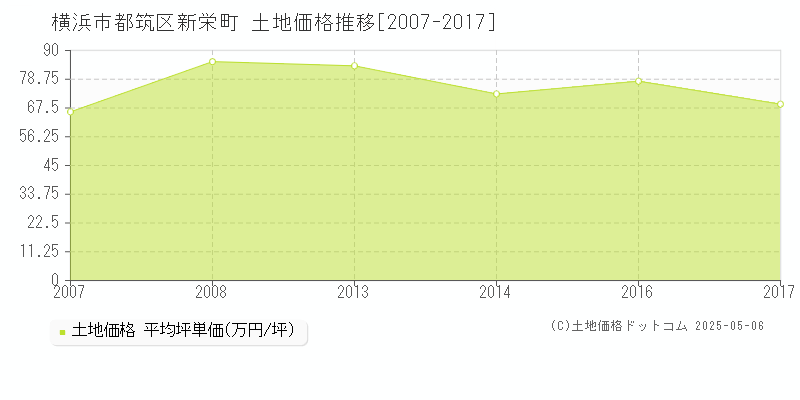 横浜市都筑区新栄町の土地価格推移グラフ 