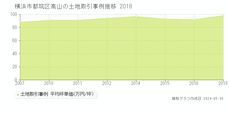 横浜市都筑区高山の土地価格推移グラフ 