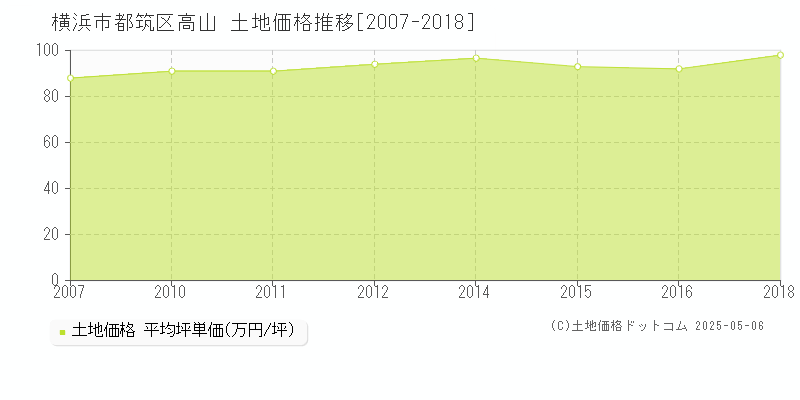 高山(横浜市都筑区)の土地価格推移グラフ(坪単価)[2007-2018年]