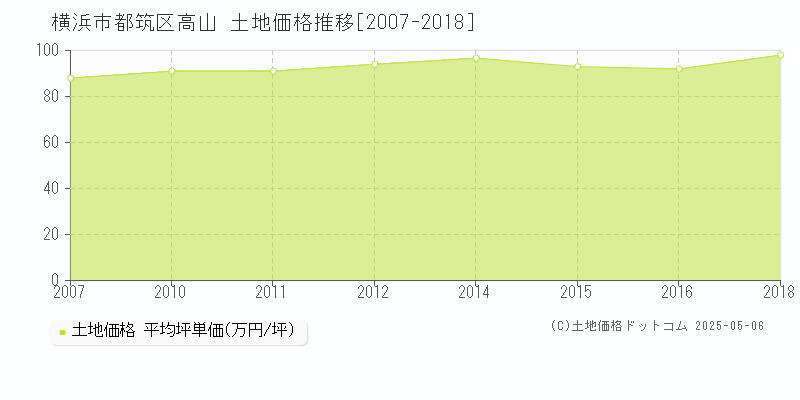 横浜市都筑区高山の土地価格推移グラフ 