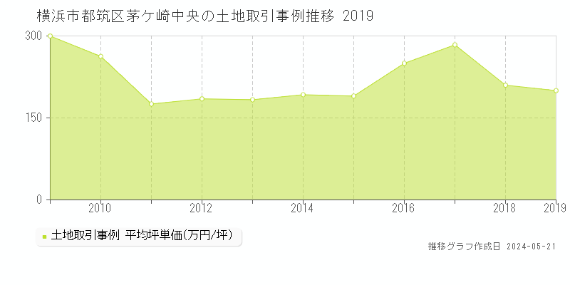 横浜市都筑区茅ケ崎中央の土地価格推移グラフ 