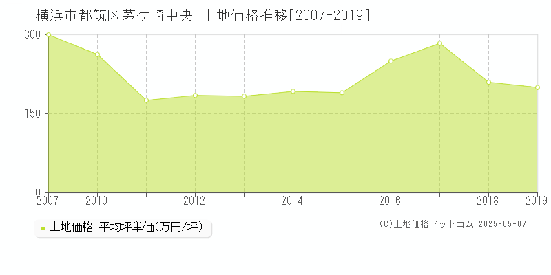 茅ケ崎中央(横浜市都筑区)の土地価格推移グラフ(坪単価)[2007-2019年]