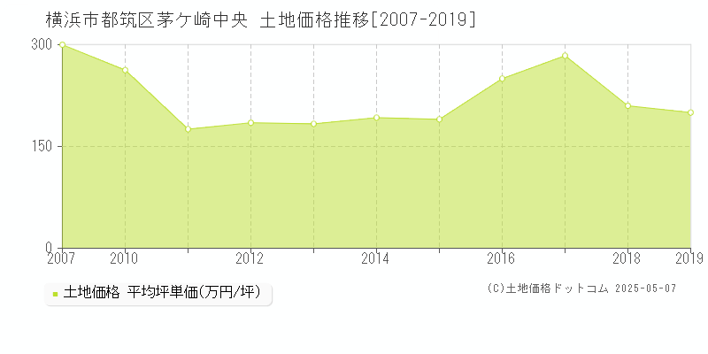 横浜市都筑区茅ケ崎中央の土地価格推移グラフ 