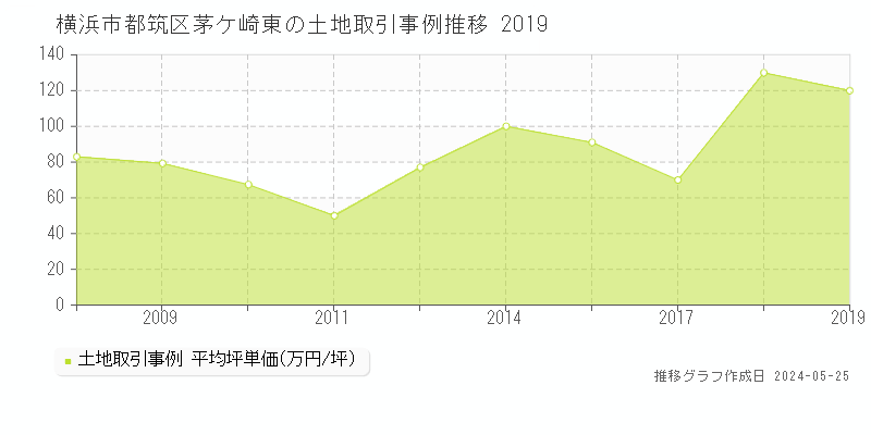 横浜市都筑区茅ケ崎東の土地価格推移グラフ 